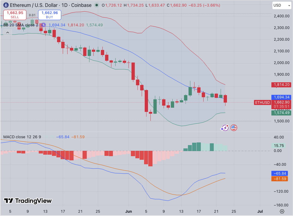  Ethereum (ETH) Technical Analysis June 23, 2026 –TradingView