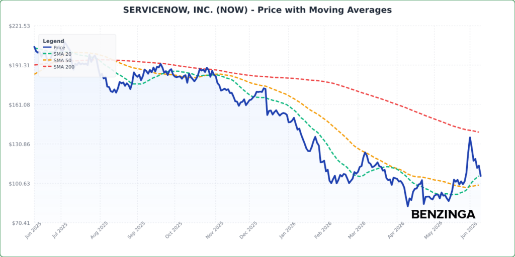 Price with Moving Averages Chart for NOW - Generated 2026-06-09T15:32:07.436Z