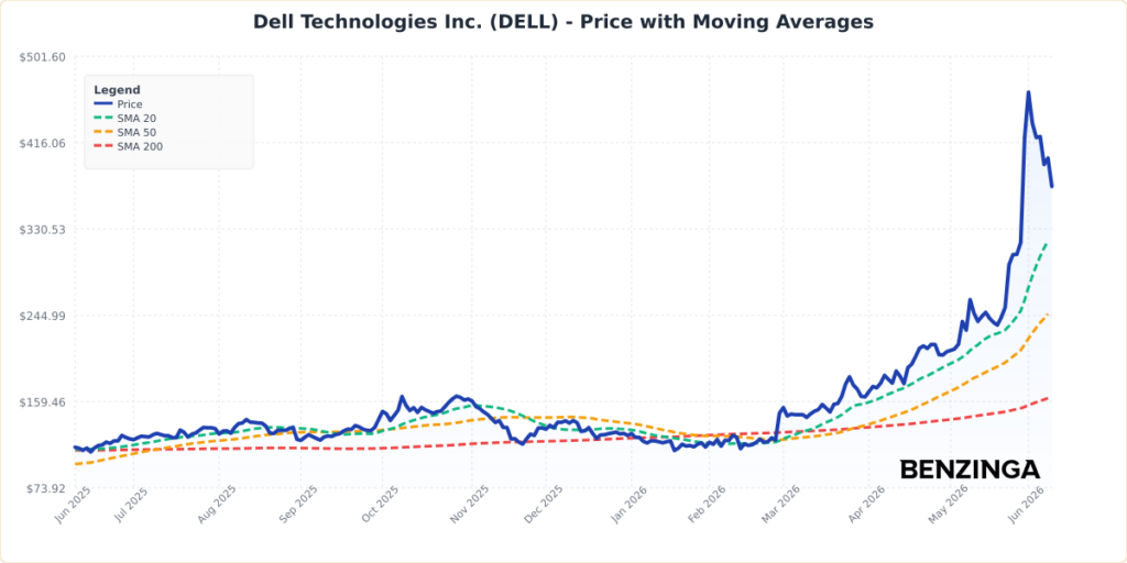 Price with Moving Averages Chart for DELL - Generated 2026-06-09T18:22:05.240Z