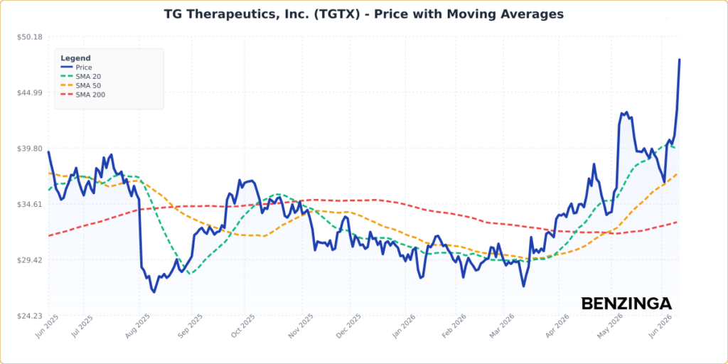 Price with Moving Averages Chart for TGTX - Generated 2026-06-10T14:55:51.051Z