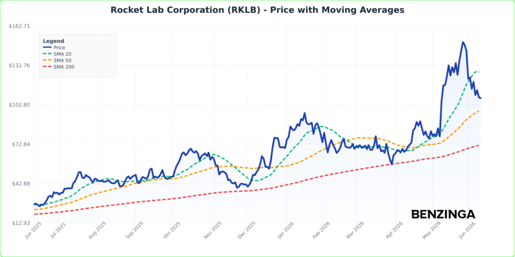 Price with Moving Averages Chart for RKLB - Generated 2026-06-10T15:44:38.681Z
