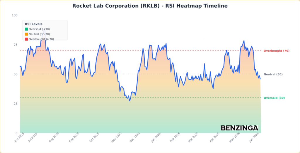RSI Heatmap Timeline Chart for RKLB - Generated 2026-06-10T15:44:39.439Z