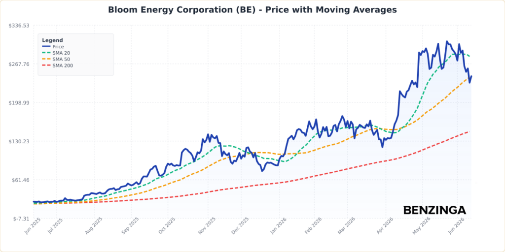 Price with Moving Averages Chart for BE - Generated 2026-06-11T14:04:30.374Z