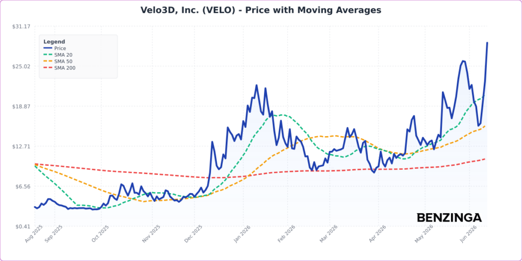 Price with Moving Averages Chart for VELO - Generated 2026-06-11T14:28:16.457Z