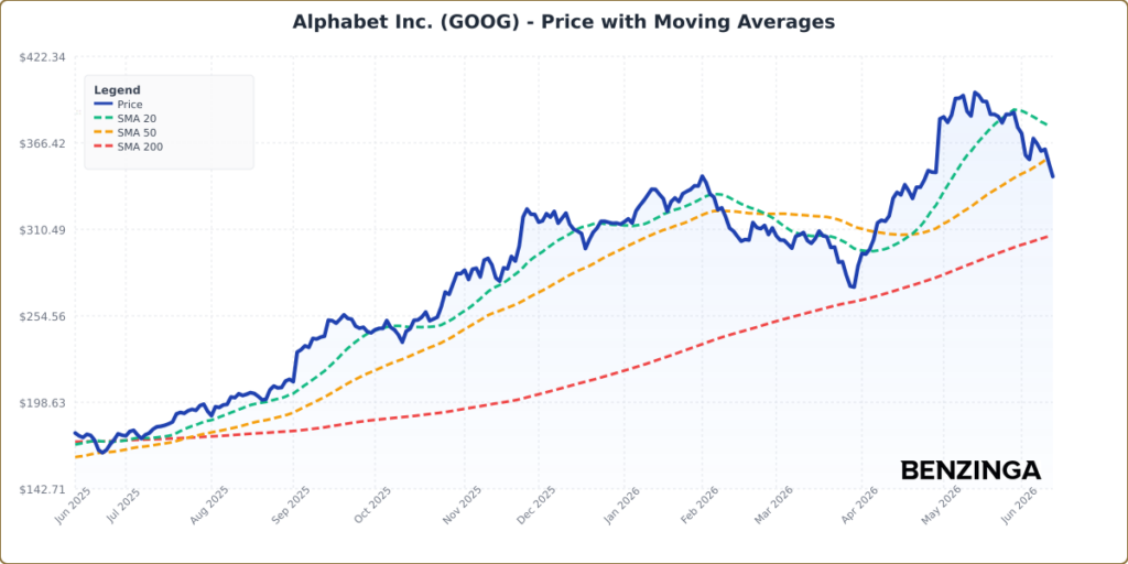 Price with Moving Averages Chart for GOOG - Generated 2026-06-11T15:24:11.087Z