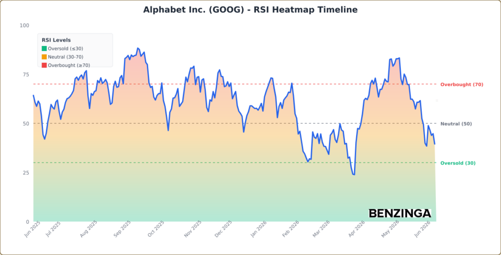RSI Heatmap Timeline Chart for GOOG - Generated 2026-06-11T15:24:13.197Z