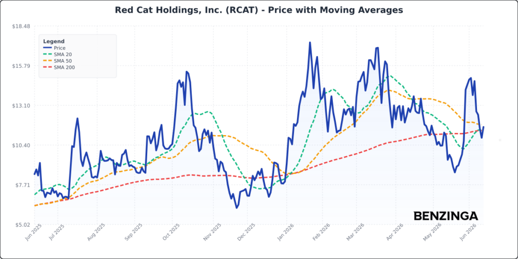 Price with Moving Averages Chart for RCAT - Generated 2026-06-11T18:32:32.535Z