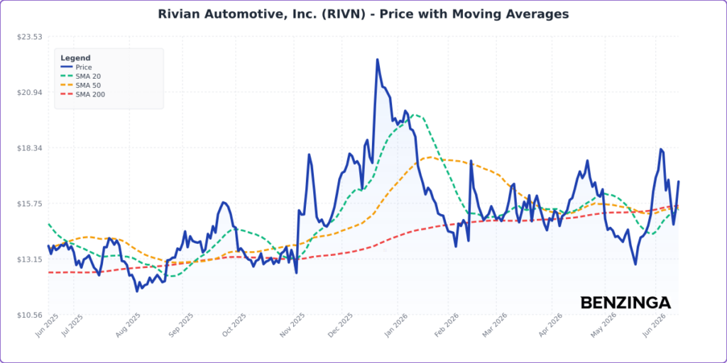 Price with Moving Averages Chart for RIVN - Generated 2026-06-15T12:45:08.949Z