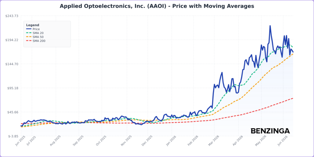 Price with Moving Averages Chart for AAOI - Generated 2026-06-15T12:54:58.535Z