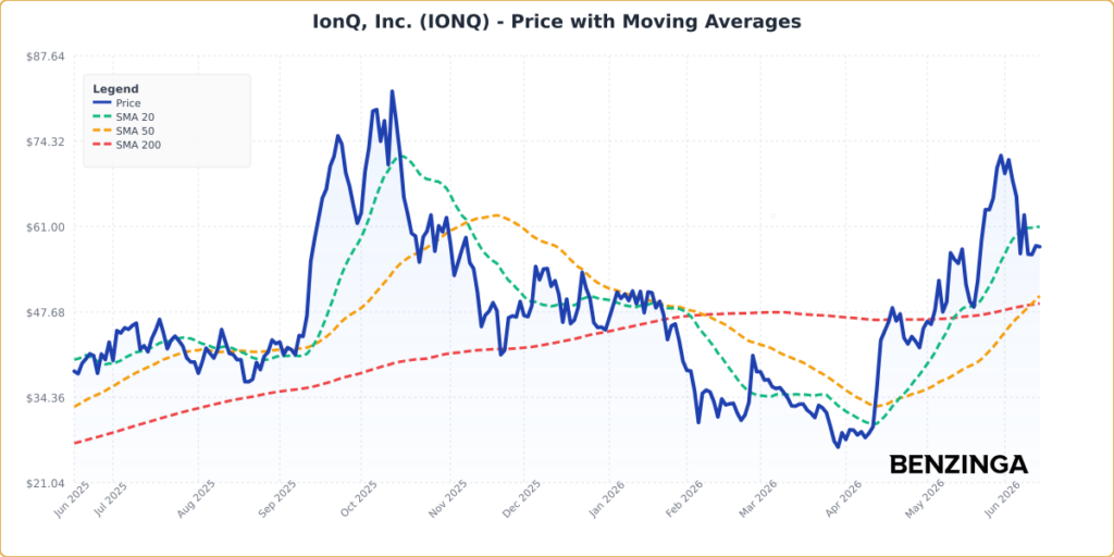 Price with Moving Averages Chart for IONQ - Generated 2026-06-15T13:11:43.135Z