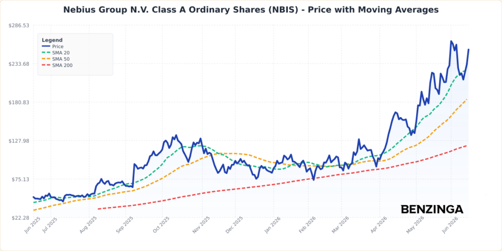 Price with Moving Averages Chart for NBIS - Generated 2026-06-15T13:56:36.554Z