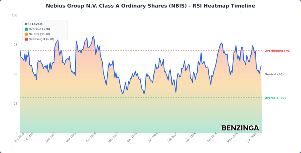 RSI Heatmap Timeline Chart for NBIS - Generated 2026-06-15T13:56:37.797Z