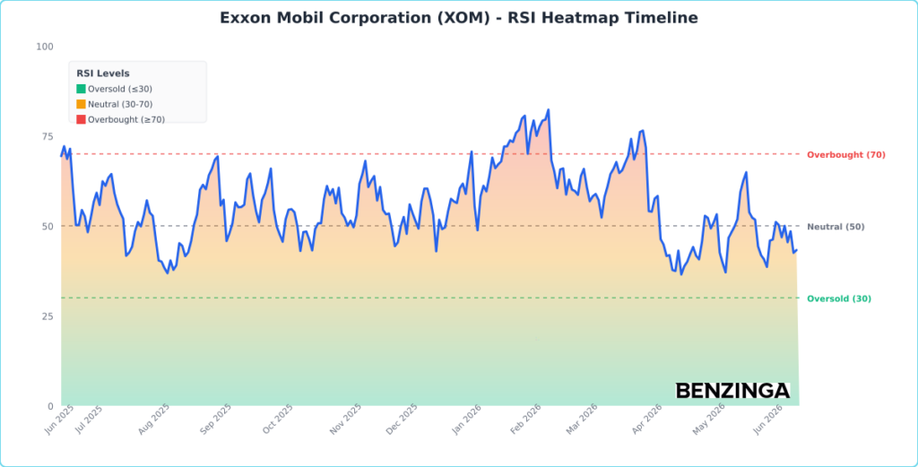 RSI Heatmap Timeline Chart for XOM - Generated 2026-06-15T14:22:53.516Z