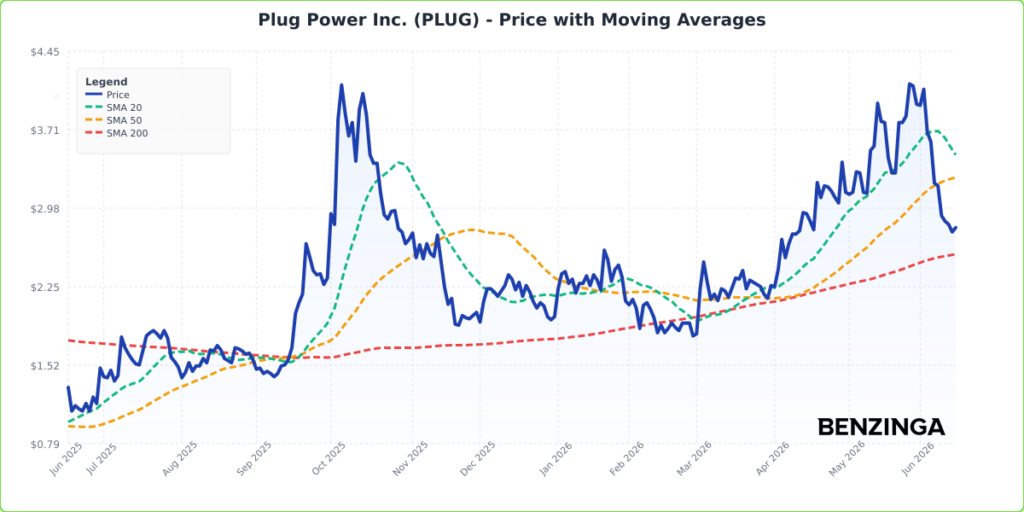 Price with Moving Averages Chart for PLUG - Generated 2026-06-16T12:53:44.789Z