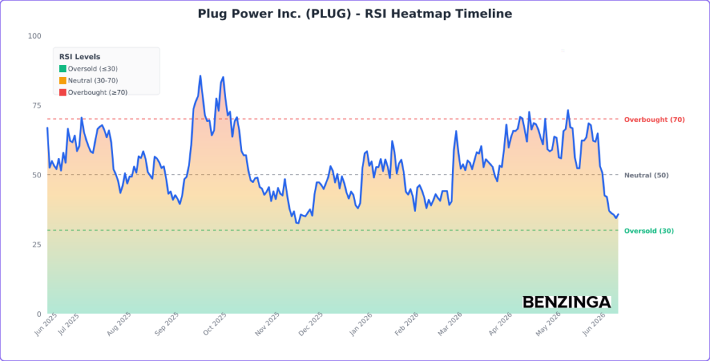RSI Heatmap Timeline Chart for PLUG - Generated 2026-06-16T12:53:50.595Z