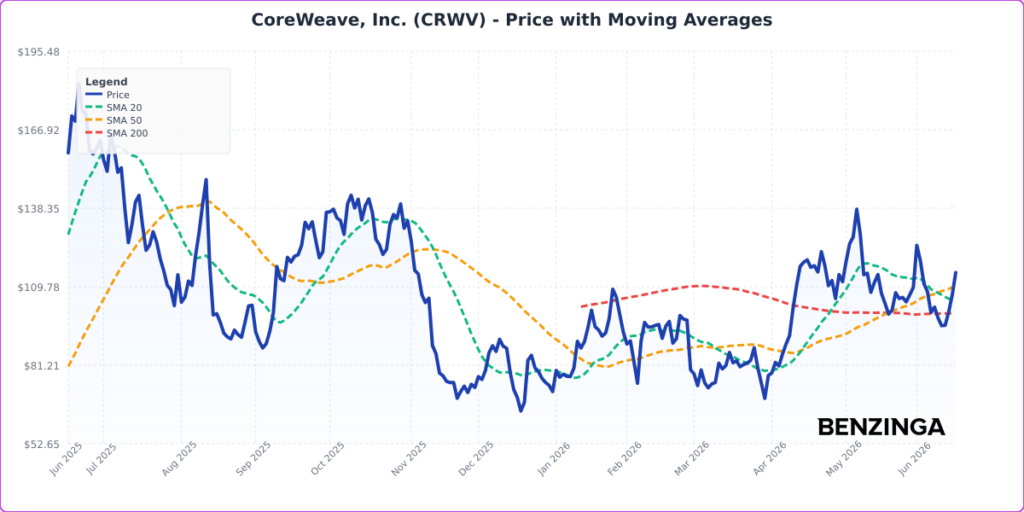 Price with Moving Averages Chart for CRWV - Generated 2026-06-16T13:45:59.153Z