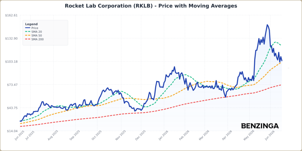 Price with Moving Averages Chart for RKLB - Generated 2026-06-16T14:26:27.630Z
