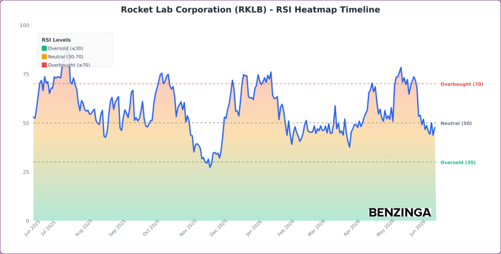RSI Heatmap Timeline Chart for RKLB - Generated 2026-06-16T14:26:28.528Z