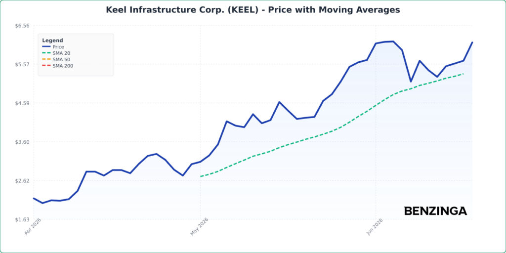Price with Moving Averages Chart for KEEL - Generated 2026-06-16T19:12:27.945Z