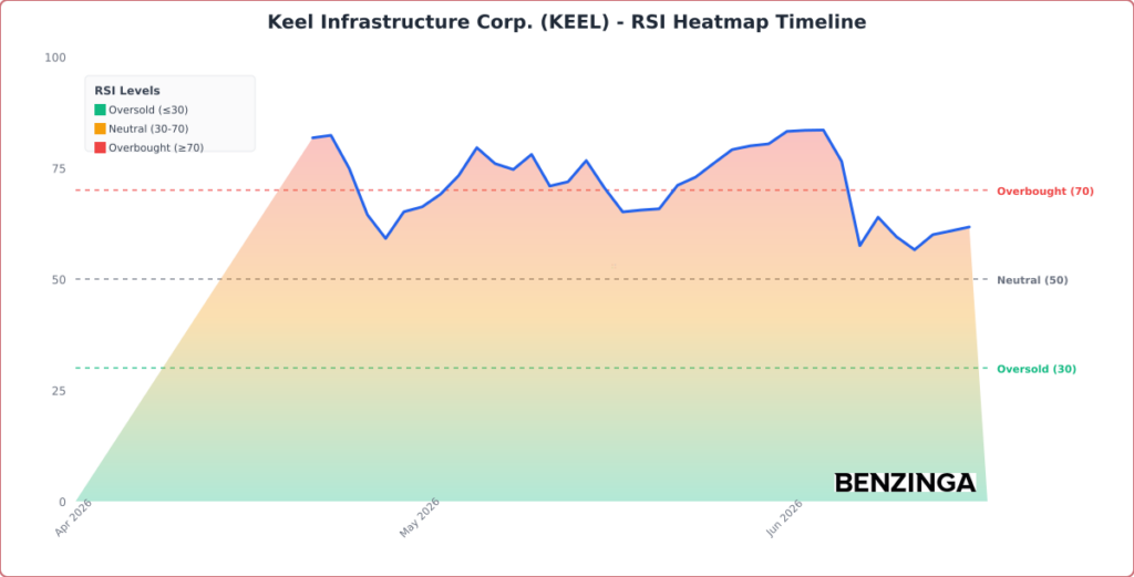 RSI Heatmap Timeline Chart for KEEL - Generated 2026-06-16T19:12:31.961Z