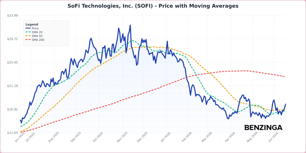 Price with Moving Averages Chart for SOFI - Generated 2026-06-16T19:18:25.460Z