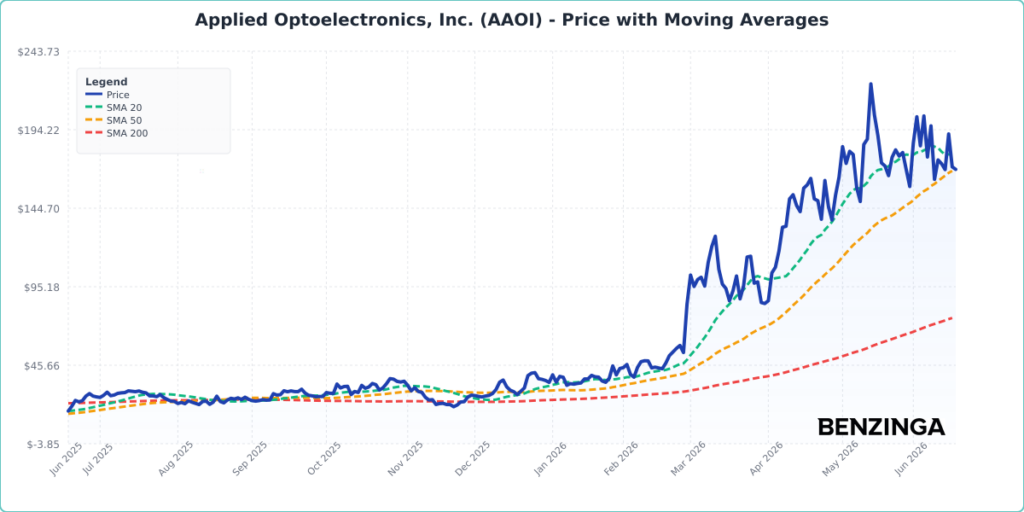 Price with Moving Averages Chart for AAOI - Generated 2026-06-17T15:01:35.190Z