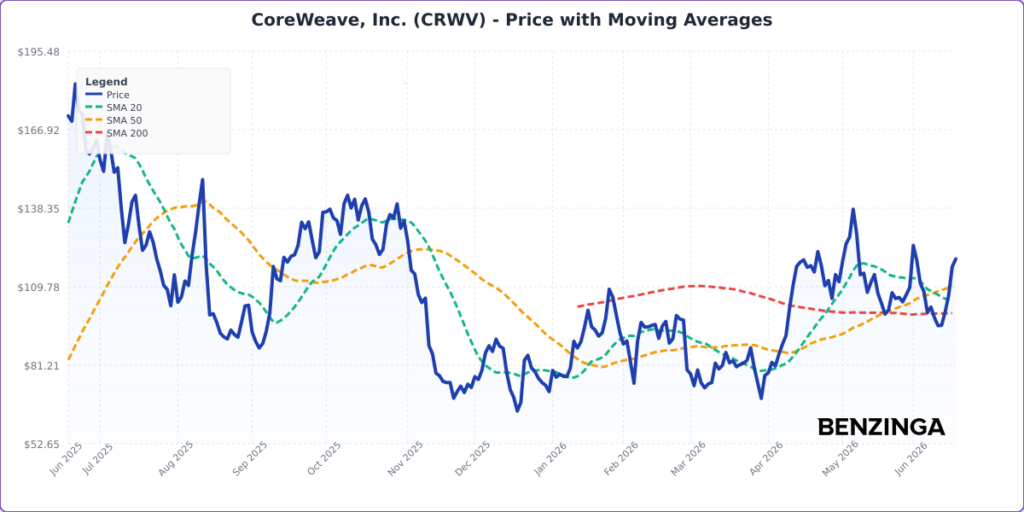 Price with Moving Averages Chart for CRWV - Generated 2026-06-17T16:36:27.521Z