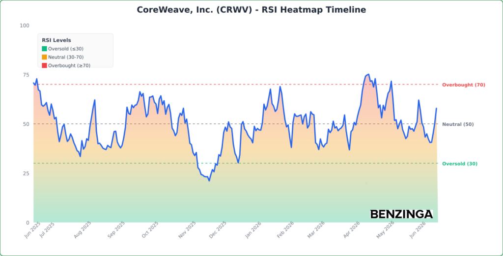 RSI Heatmap Timeline Chart for CRWV - Generated 2026-06-17T16:36:28.200Z