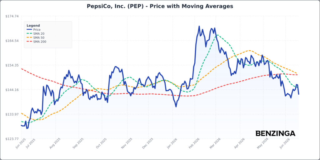 Price with Moving Averages Chart for PEP - Generated 2026-06-17T18:37:04.508Z