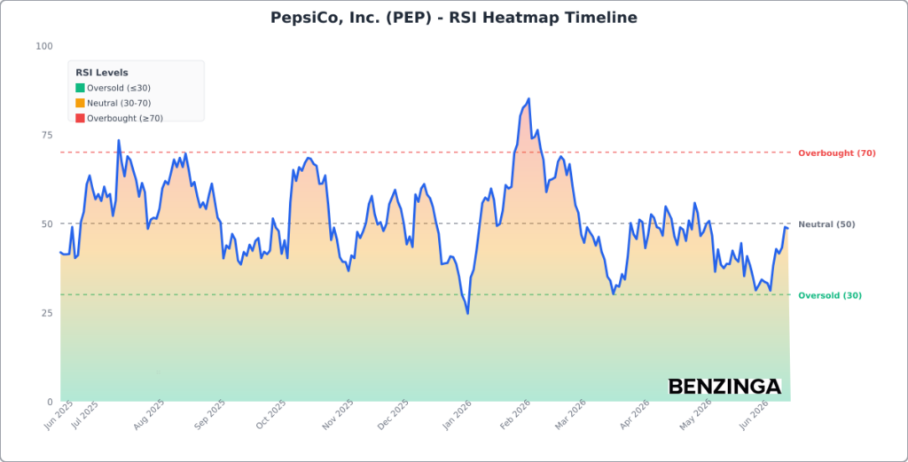 RSI Heatmap Timeline Chart for PEP - Generated 2026-06-17T18:37:06.729Z