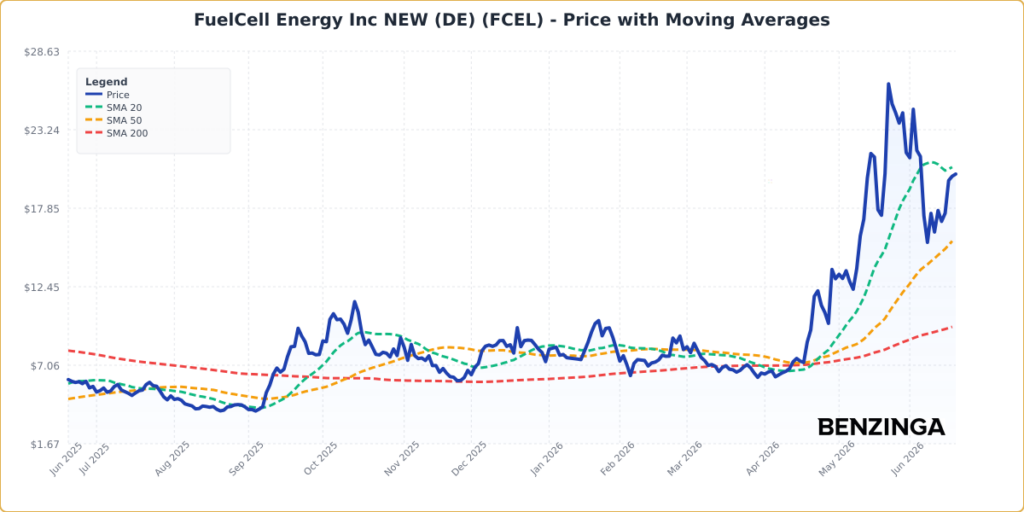Price with Moving Averages Chart for FCEL - Generated 2026-06-18T13:48:58.664Z