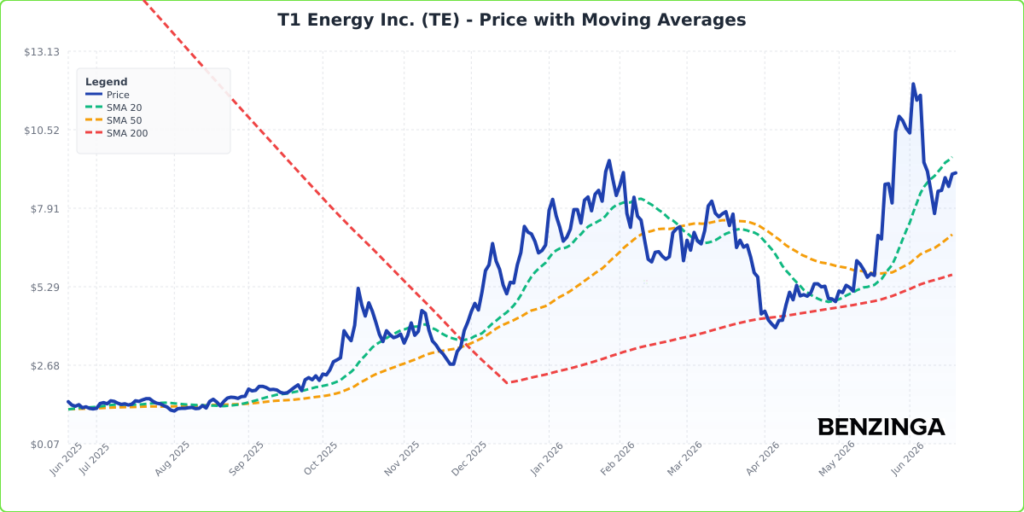 Price with Moving Averages Chart for TE - Generated 2026-06-18T14:55:20.468Z