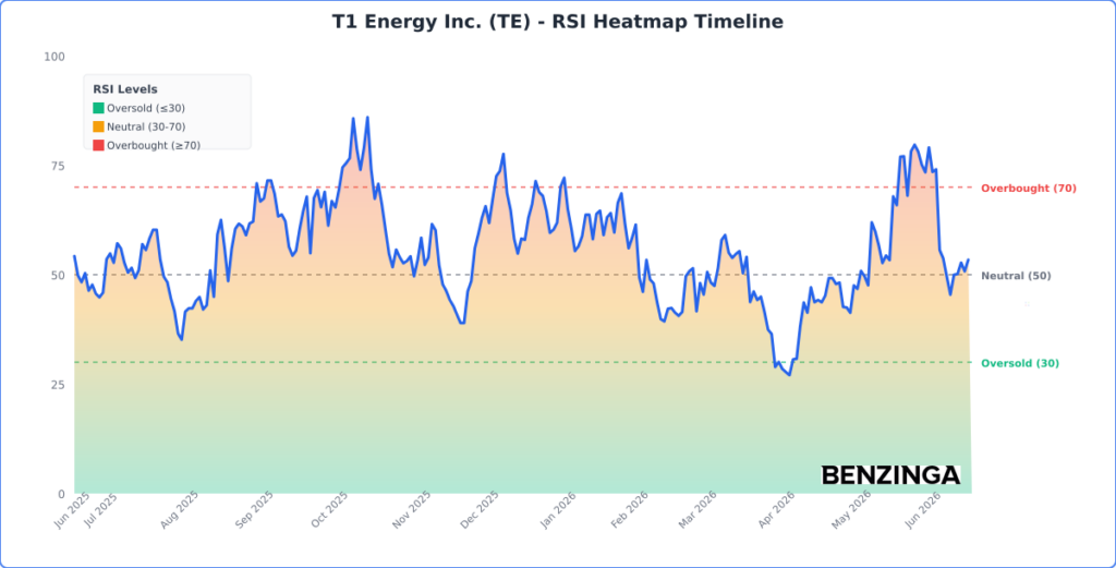 RSI Heatmap Timeline Chart for TE - Generated 2026-06-18T14:55:21.667Z