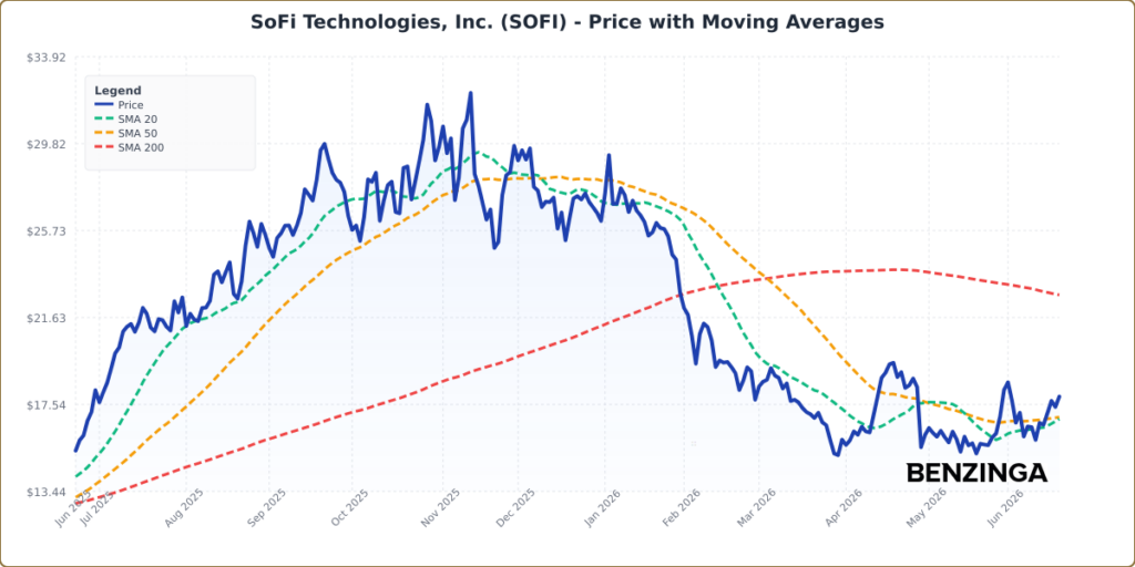 Price with Moving Averages Chart for SOFI - Generated 2026-06-22T12:54:40.000Z
