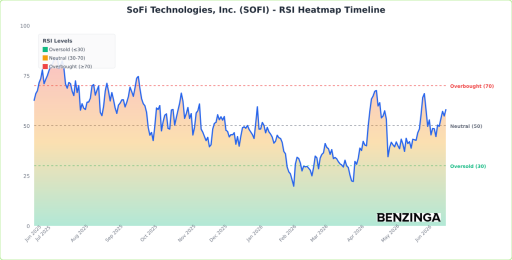 RSI Heatmap Timeline Chart for SOFI - Generated 2026-06-22T12:54:40.561Z