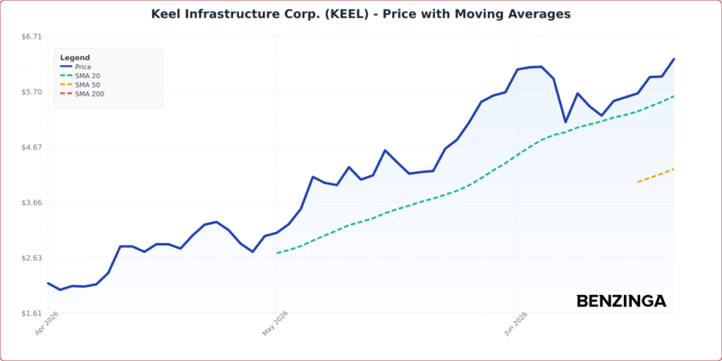 Price with Moving Averages Chart for KEEL - Generated 2026-06-22T13:21:41.890Z