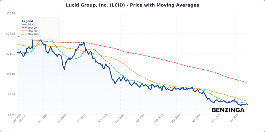 Price with Moving Averages Chart for LCID - Generated 2026-06-22T14:34:50.108Z