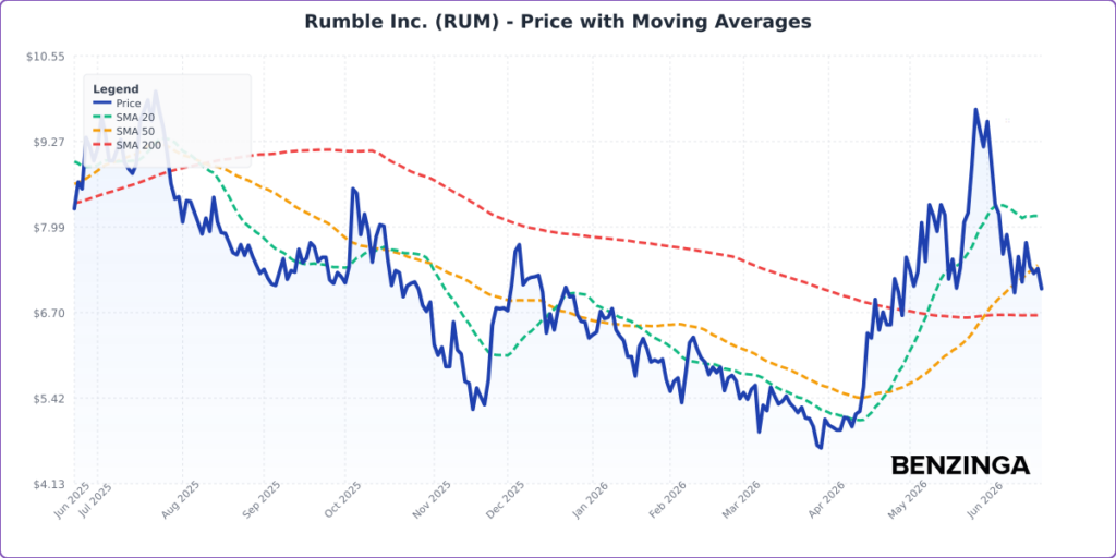Price with Moving Averages Chart for RUM - Generated 2026-06-22T17:45:14.951Z