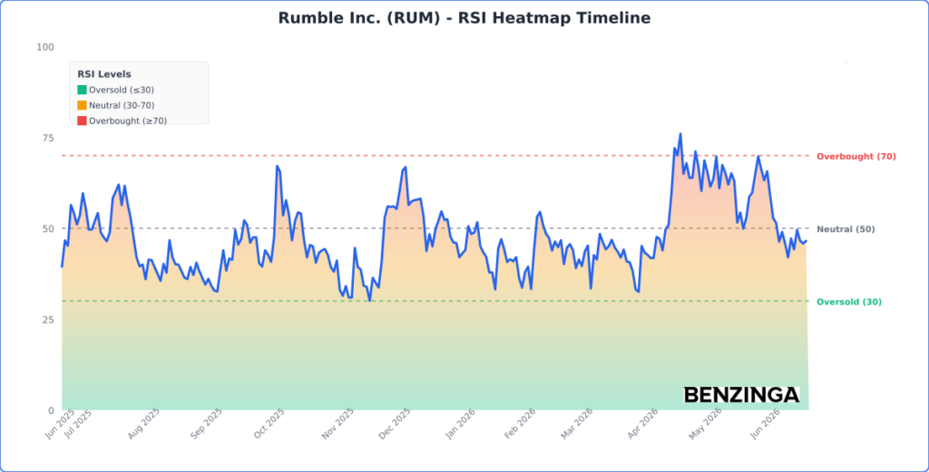RSI Heatmap Timeline Chart for RUM - Generated 2026-06-22T17:45:15.874Z