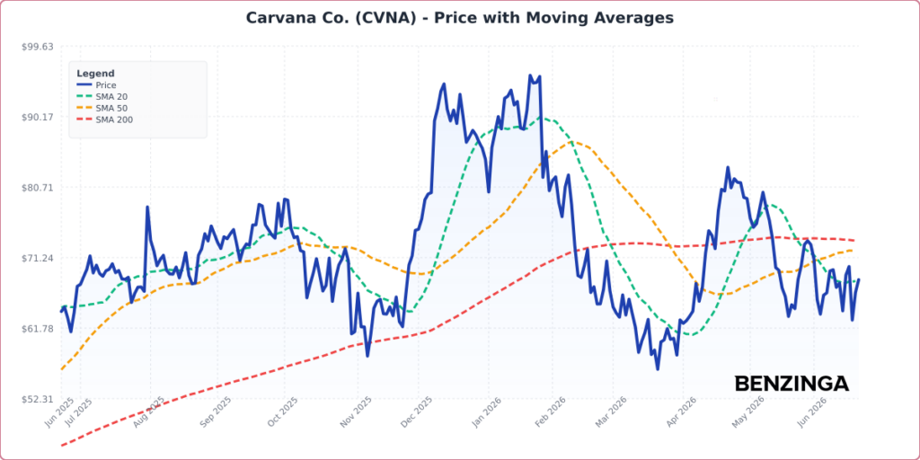 Price with Moving Averages Chart for CVNA - Generated 2026-06-22T18:13:52.323Z