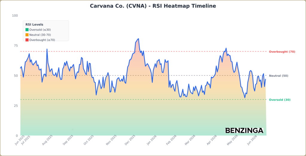 RSI Heatmap Timeline Chart for CVNA - Generated 2026-06-22T18:13:53.102Z