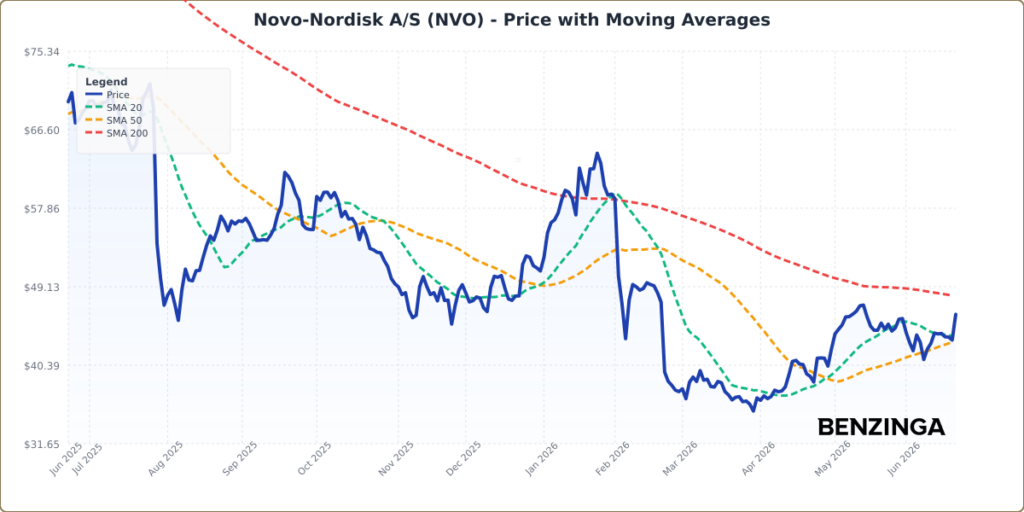 Price with Moving Averages Chart for NVO - Generated 2026-06-22T19:44:08.469Z