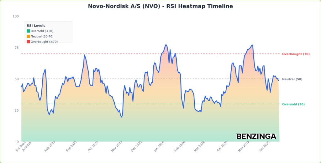 RSI Heatmap Timeline Chart for NVO - Generated 2026-06-22T19:44:09.897Z