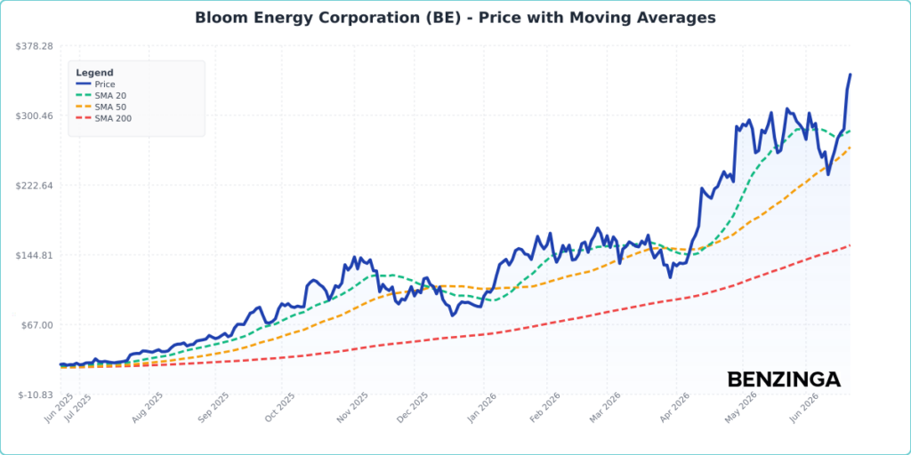 Price with Moving Averages Chart for BE - Generated 2026-06-23T12:40:03.029Z