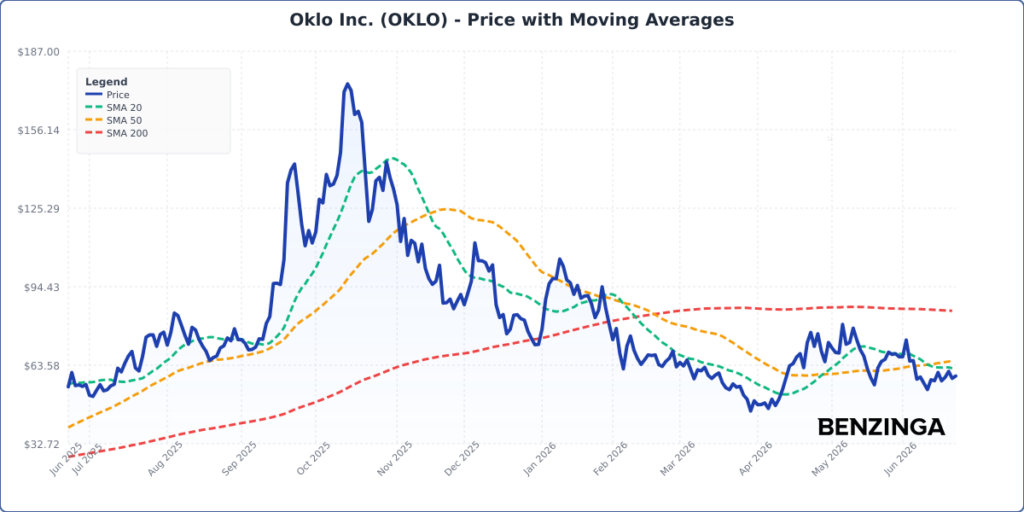 Price with Moving Averages Chart for OKLO - Generated 2026-06-23T15:36:07.818Z