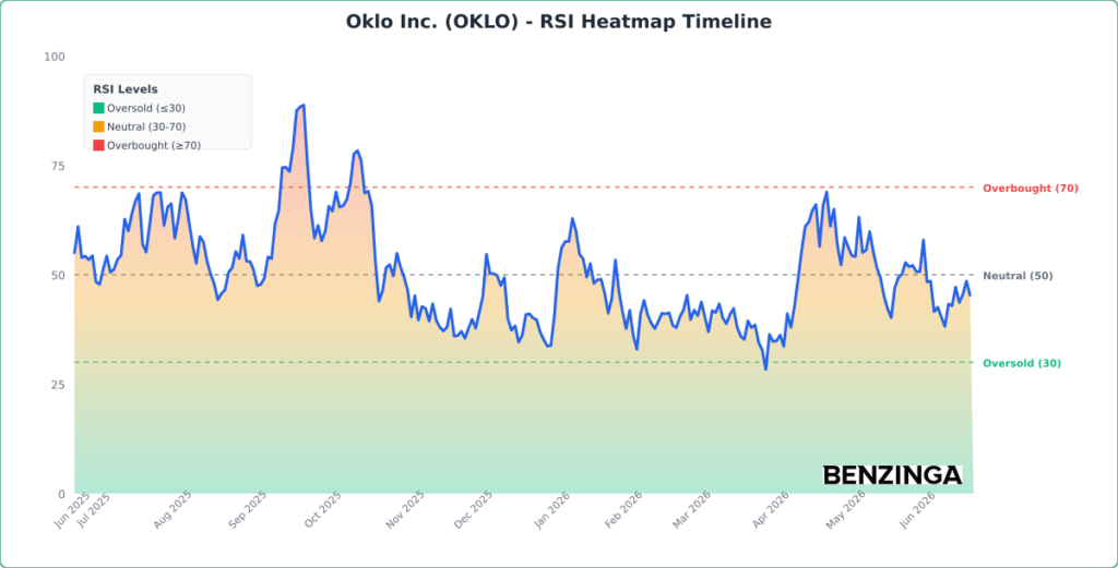 RSI Heatmap Timeline Chart for OKLO - Generated 2026-06-23T15:36:08.533Z