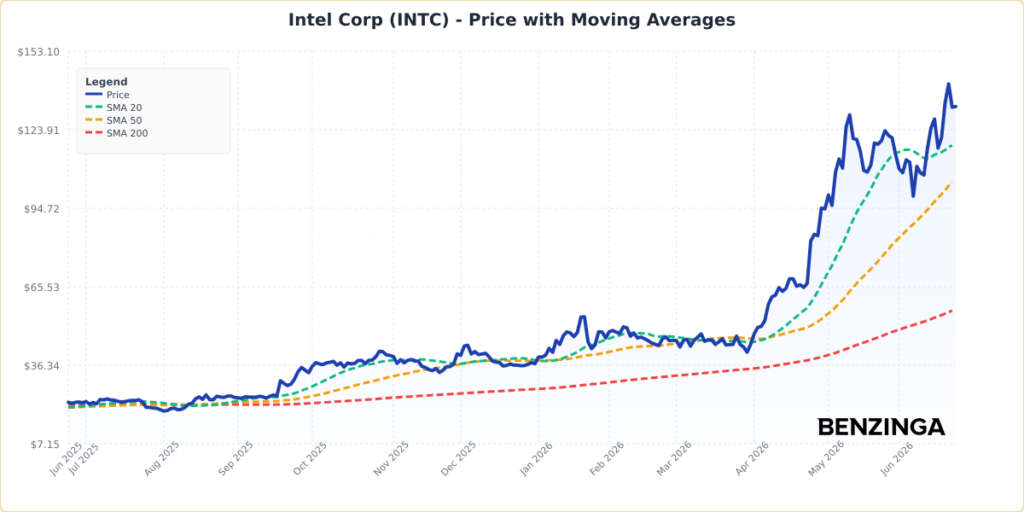 Price with Moving Averages Chart for INTC - Generated 2026-06-24T13:52:40.567Z