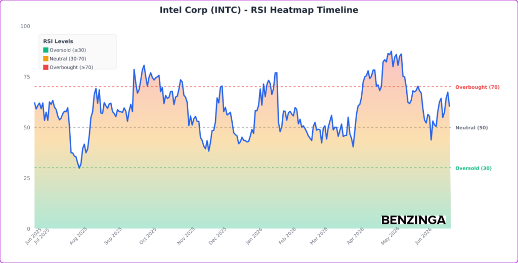 RSI Heatmap Timeline Chart for INTC - Generated 2026-06-24T13:52:42.349Z