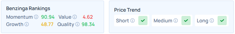 Benzinga's Edge Stock Rankings for AAPL.