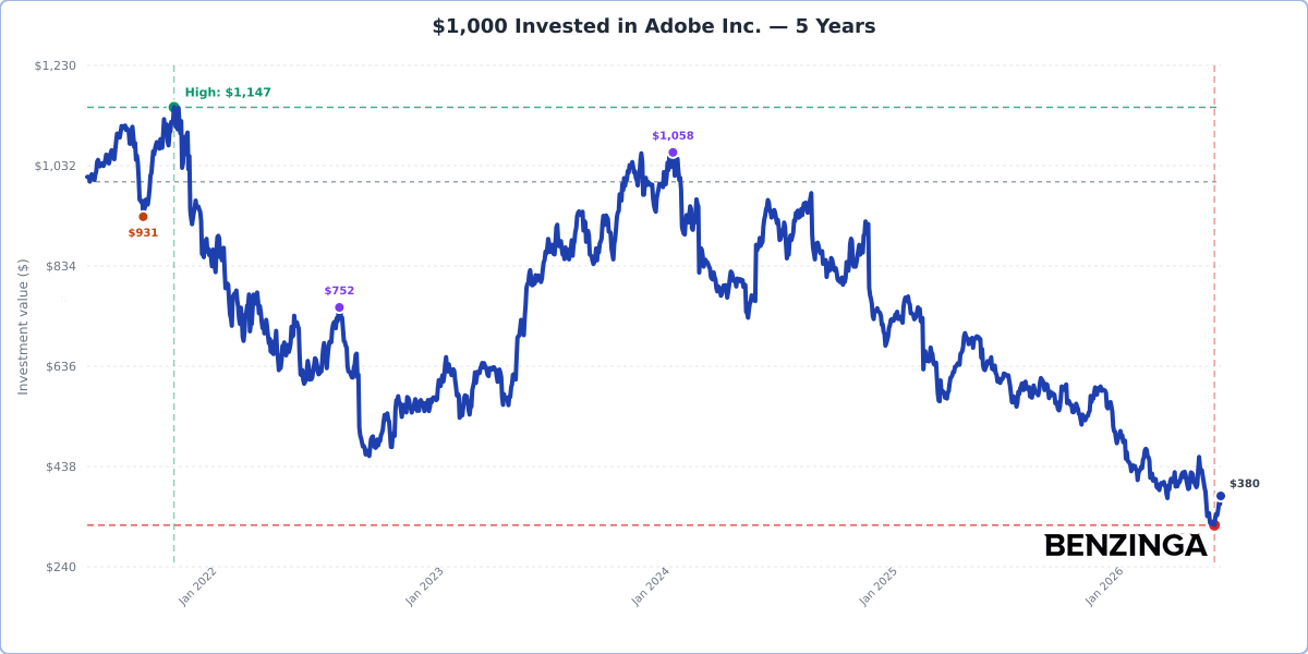$1,000 Invested Chart: ADBE - Chart ID thousand-invested-ADBE-1783444199518-hydm5q57e